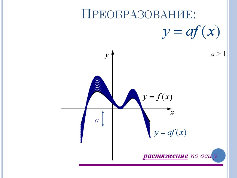 Преобразование: a > 1 a x y растяжение по оси y
